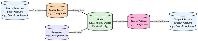 Inscription cycle